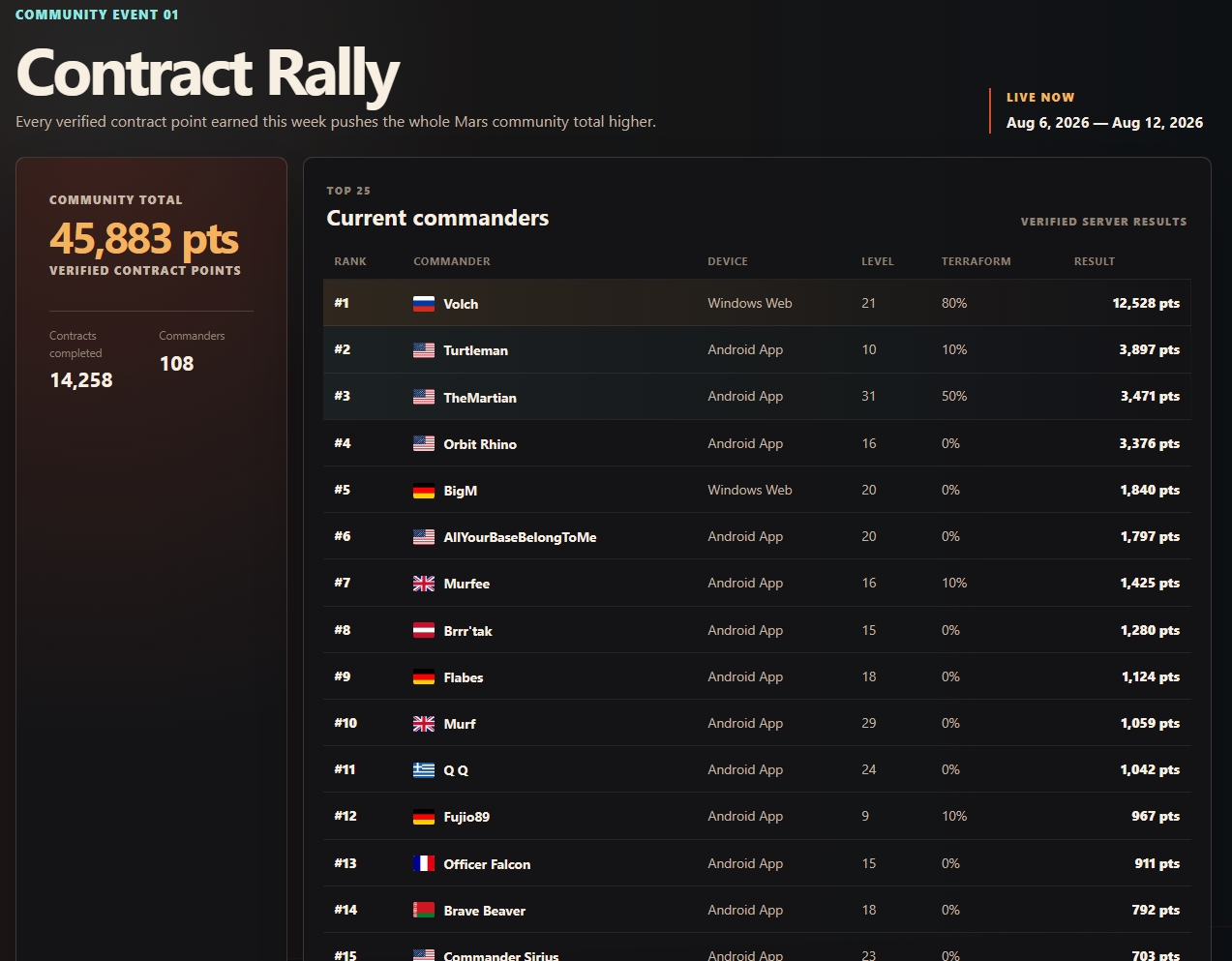Contract Rally event board showing the community total, contracts completed, commander count, and the top 25 standings